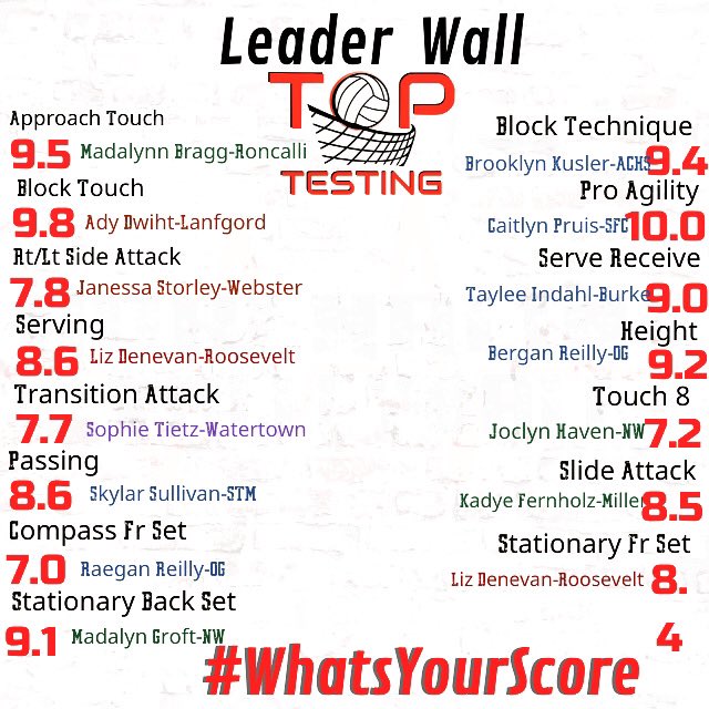 VBAdrenaline's tweet photo. Have so new stars trying to get on the list tomorrow. Excited to see a new crop of athletes take their turn at TOP Testing and some vets better their scores! #CompeteCombine https://t.co/4sYs4LIeeY