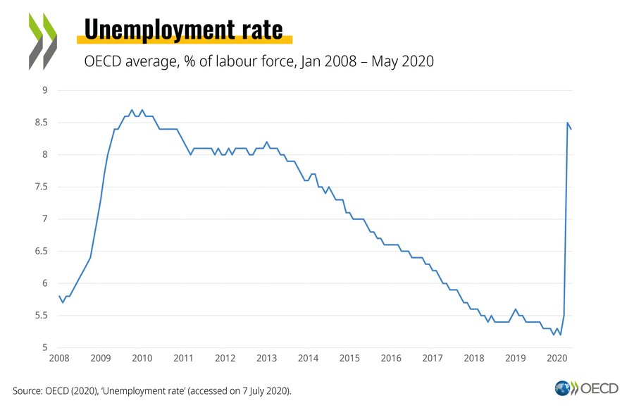The OECD  #EmploymentOutlook 2020 in 10 charts. All gains in the labour market over the past 10 years have been wiped out by  #COVID19 in just a few months. See  http://oe.cd/EmO2020   #unemployment