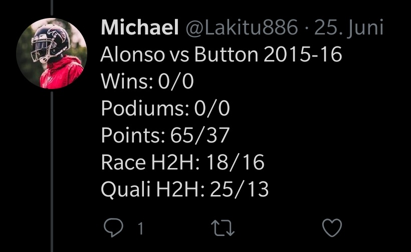 In 2015 and 16 his teammate was Jenson Button. while JB "beat" him in 2015 because Alonso had more techincal issues, over their entire time it looked different.