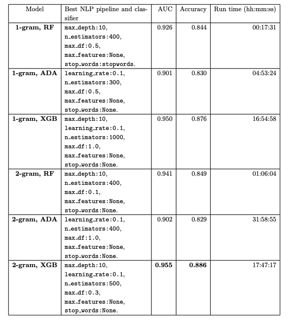 omarsar0's tweet image. An easy-to-follow tutorial on the art of NLP.

It doesn&apos;t include the popular Transformers but this should get you up to speed with the so-called classical and modern techniques for NLP. 

It really touches on some of the important concepts in NLP.

papers.ssrn.com/sol3/papers.cf…
