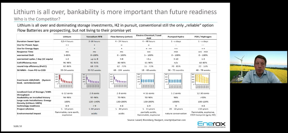 <a href="/SANS10400/">Mike Barker - MicroGrids Matter !</a> A more recent statement regarding RTE comes from Alexander Schoenefeldt of Enerox (who as Cellcube were responsible for >50% of #VRFB installations over the last 10 years)

Real world Round Trip Efficiency
VRFB: 68-75%
Li-ion: 82-86%

Li-ion needs cooling but VRFB does not