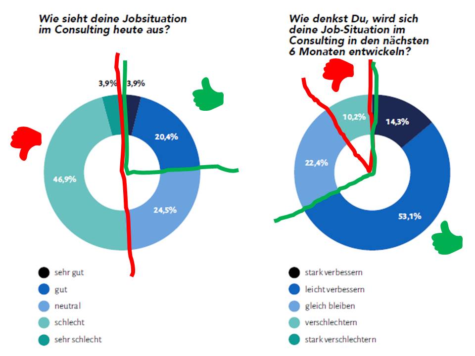 #Consulting:
Optimismus pur 🍾🥂
bei Absolventen und Einsteigern für Jobs in der #Beratung! 

Situation auf dem Jobmarkt heute:
24 %  👍
51 %  👎

Erwartung für morgen:
67 %  👍
10 %  👎

(Q: "Consulting Career Climate"-Umfrage von <a href="/squeakernet/">squeaker.net Team</a>, Zwischenergebnisse)