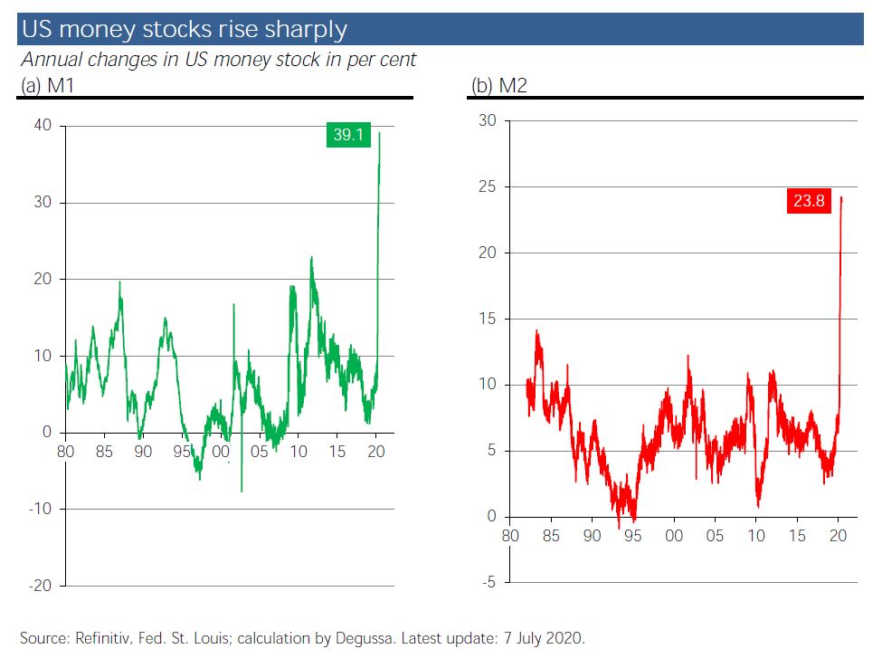 US: Biggest monetary expansion on record ...