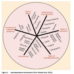 itfctom's tweet photo. Great session #Interdependencies enable #critical #national #Infrastructure #systems, but increase #complexity, increasing the need for #systemic approaches based on understanding of #resilience, #latentvulnerabilities #cascadesuccesses #cascadefailures https://t.co/JqomD86YnW https://t.co/7D1aAiswOr