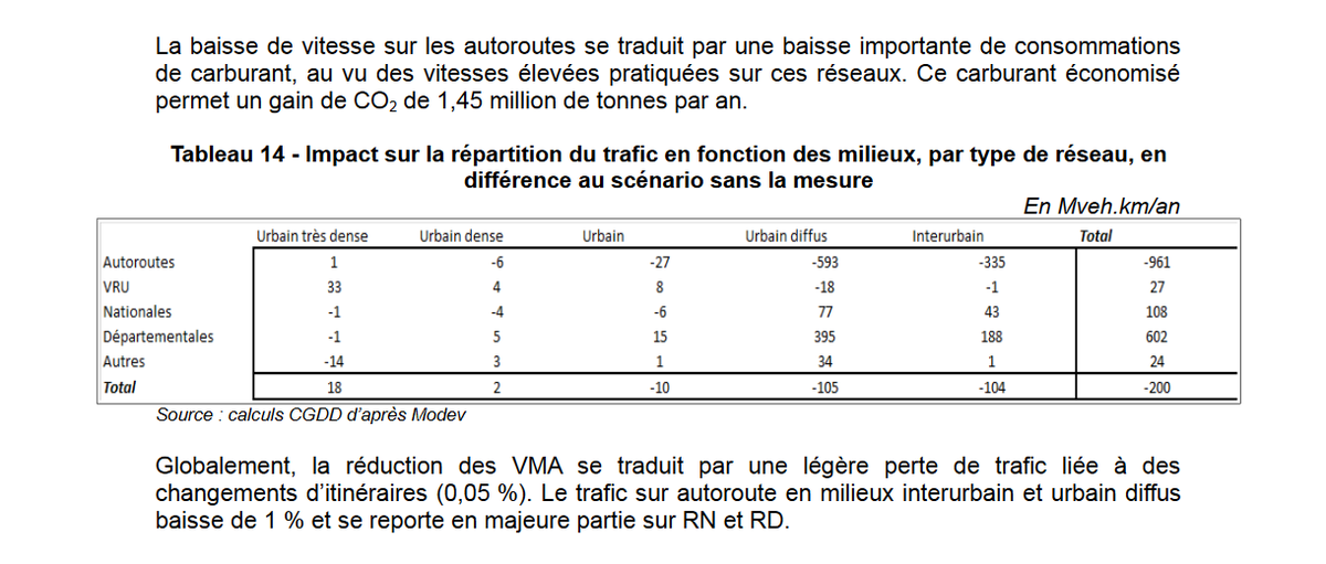 Quelques détails et sources pour anticiper les réactions (mini  #thread) Il y a eu une étude du ministère pour chiffrer le gain CO2 de la baisse de la vitesse sur autoroutes : https://www.ecologique-solidaire.gouv.fr/sites/default/files/Th%C3%A9ma%20-%20R%C3%A9duction%20des%20vitesses%20sur%20les%20routes.pdf?mc_cid=fdddd72ef6&mc_eid=7e3d0301bcEt OUI elle tient compte du report sur les nationales.