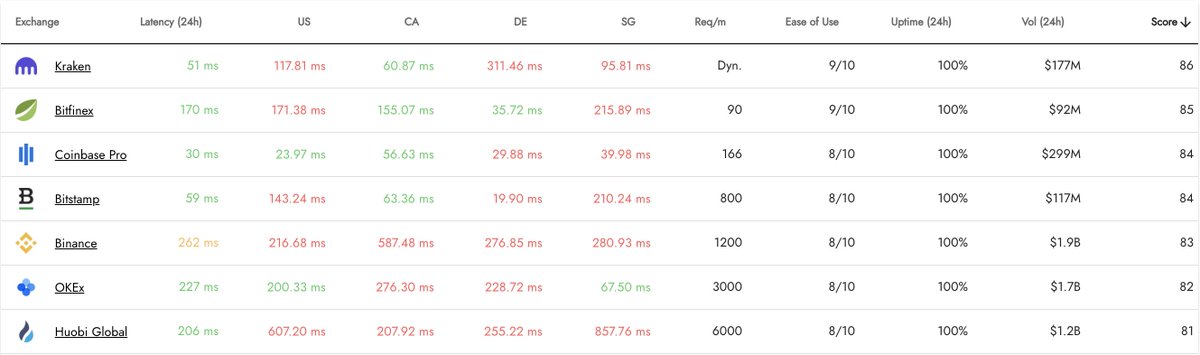 CryptoAPI_'s tweet image. And the award for top-ranked API exchange goes to @krakenfx (again...) 🏆