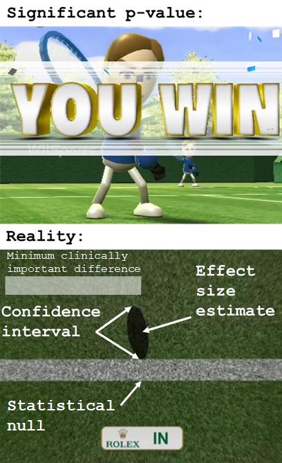 DJGould94's tweet photo. It's not all about the p-value. 

#Statistics #statisticsmemes #medicine #EBM #evidence #phdlife #AcademicTwitter #AcademicChatter #phdchat #research #MedTwitter #biostatistics #statsmemes #stats #phd #phdmemes https://t.co/TnmmZqyPmy