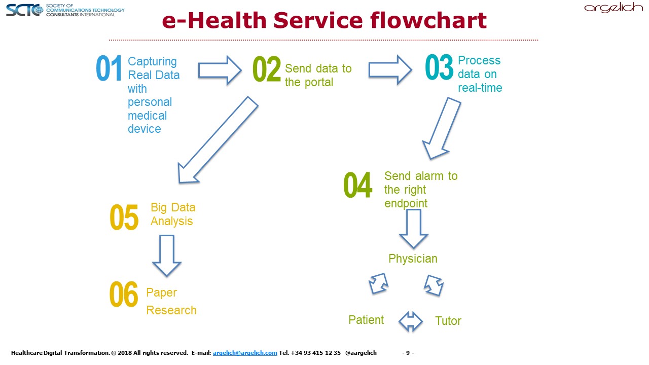 Health Maintenance Flow Sheet