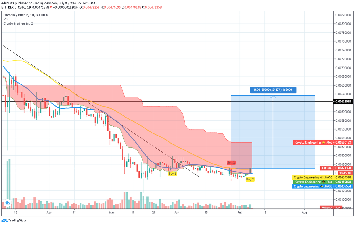 #crypto #ltc $ltc #btc $btc