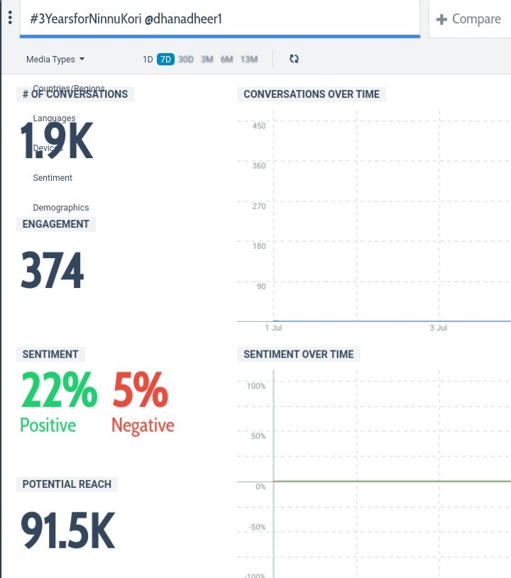 SaiBharadwaj166's tweet photo. @DhanaDheer1 @ManojkumarDamer @abhilashrnani8 @Naniforever2 @gvpraina03 @nani_najma @Nani_Fan_Ikkada @AdmiresNani @_Nani_KS_ @SumanthNaiduTa1 @Paritala_Suman 1.9k

#3YearsforNinnuKori https://t.co/vdWeVYOtFK