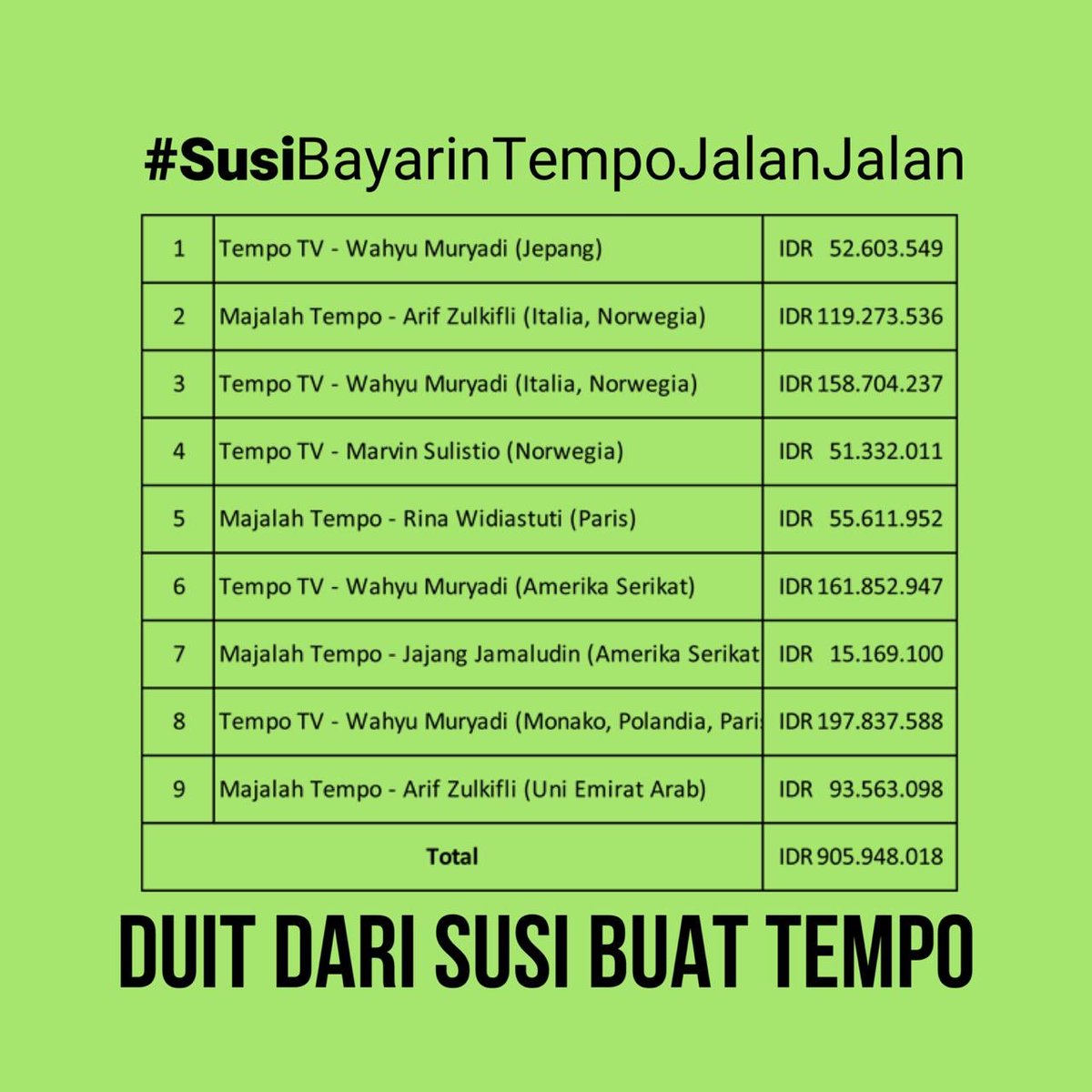 Hai <a href="/tempodotco/">tempo.co</a> 
Hai <a href="/susipudjiastuti/">Susi Pudjiastuti</a> 
Hai <a href="/arifz_tempo/">arif zulkifli</a> 

Hampir 1 Milyar lo biaya darmawisata buat pimred Tempo Group.

Ada yg mau bantah?

#TengelamkanTEMPO