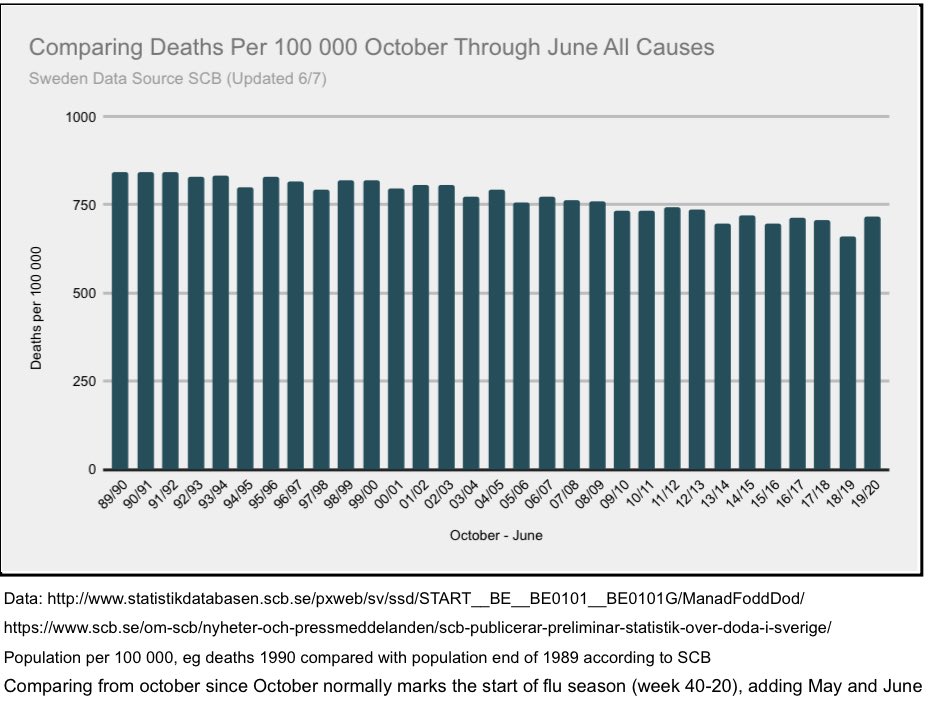 13/25 But that was some time ago, so what does it look like in more recent history. Comparing period 1990-2020 deaths all causes we first look at October through June+  #covid19