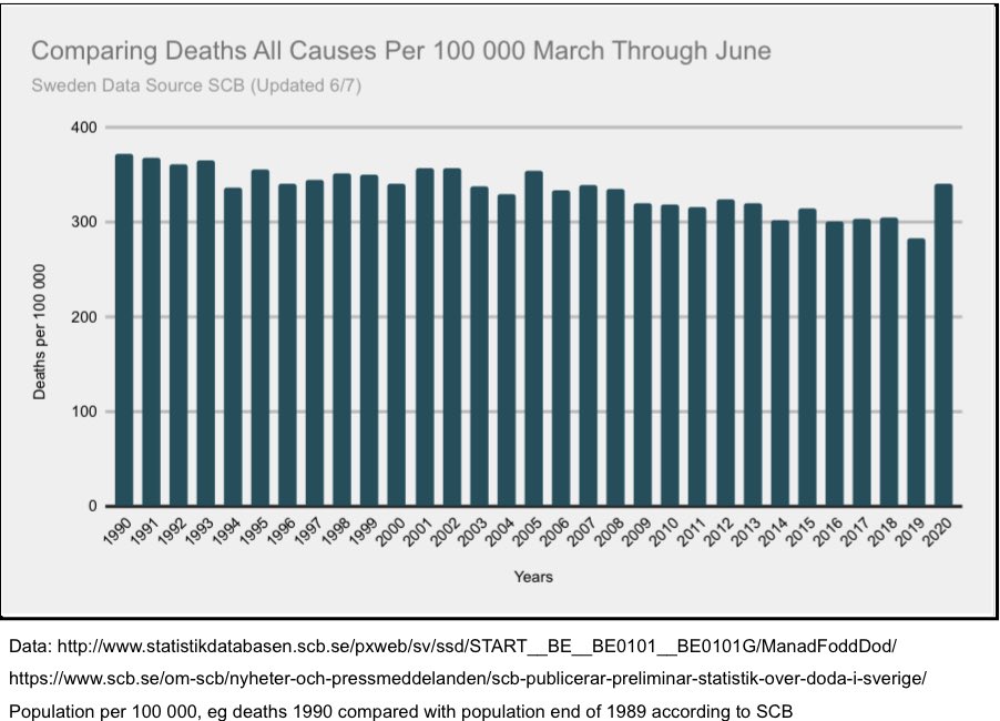 16/25 when looking at March through June and individual months we we that April is one of the months with highest mortality since 1990 but still not unprecedented. Although one could argue that we have as of late been accustomed to a different reality+