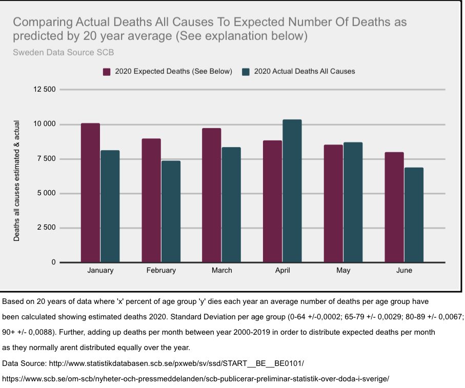 17/25 we can also experiment with expected deaths based on average and trend. First looking at average it would look like this+  #COVIDー19