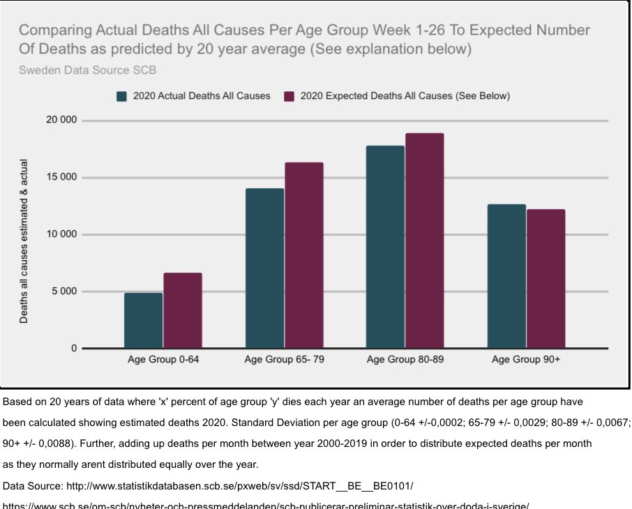 17/25 we can also experiment with expected deaths based on average and trend. First looking at average it would look like this+  #COVIDー19