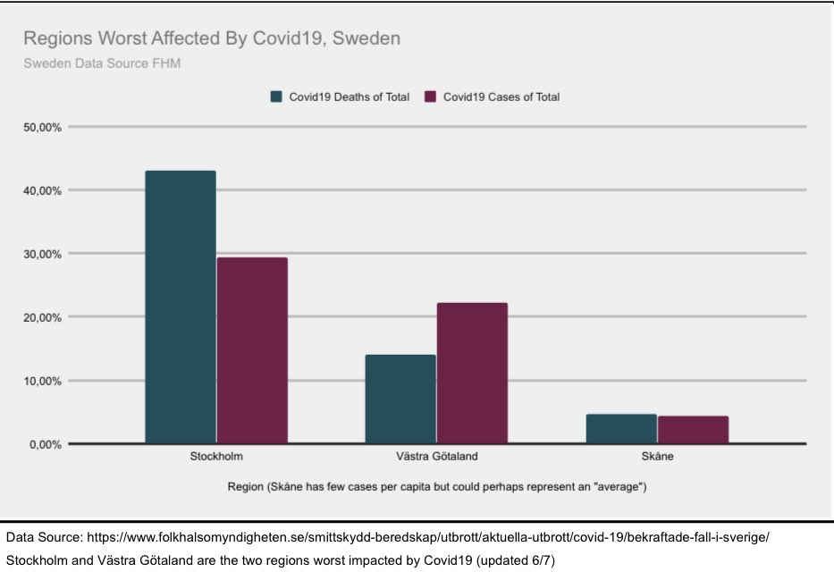 19/25 what has been apparent is how the impact have had different severity in different regions, here comparing, Stockholm, Skåne & Västra Götaland. And we see that Stockholm has ca 43% of all  #covid19 deaths. Skåne, neighbouring with Denmark, has few deaths.+  #COVID19sverige