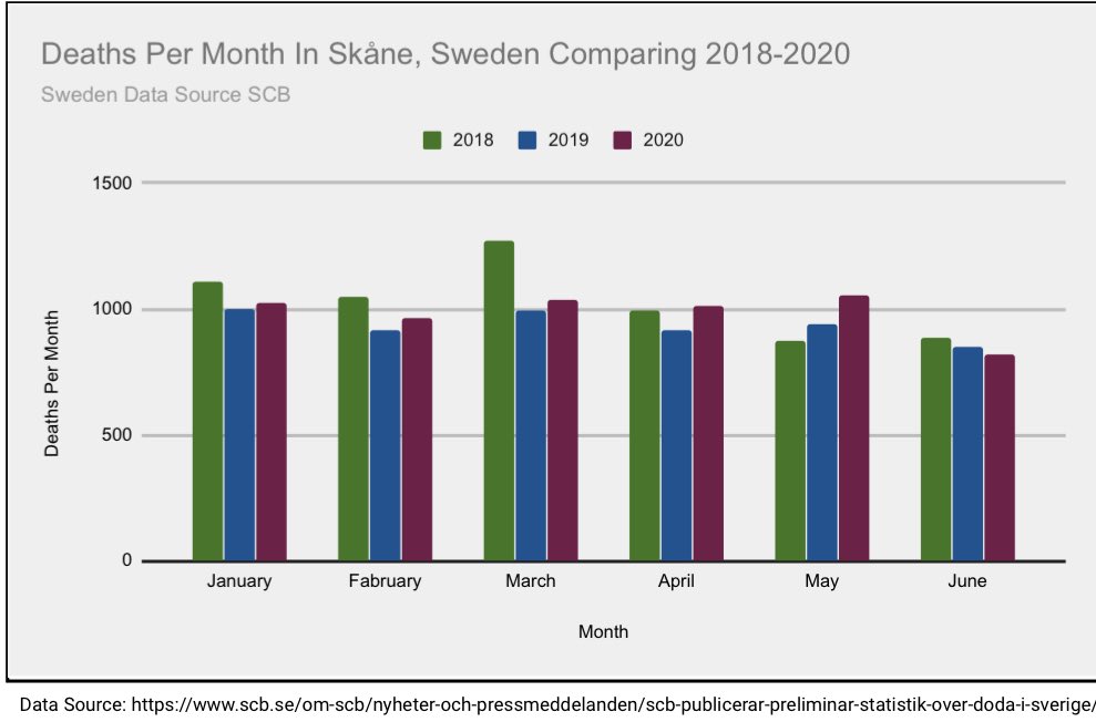 20/25 this does not mean other regions have no spread of virus, seroprevalence shows they had spread as well, although less than Stockholm but Skåne has seen no higher mortality than previous year, Stockholm has+  #covid19