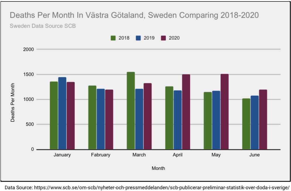 20/25 this does not mean other regions have no spread of virus, seroprevalence shows they had spread as well, although less than Stockholm but Skåne has seen no higher mortality than previous year, Stockholm has+  #covid19