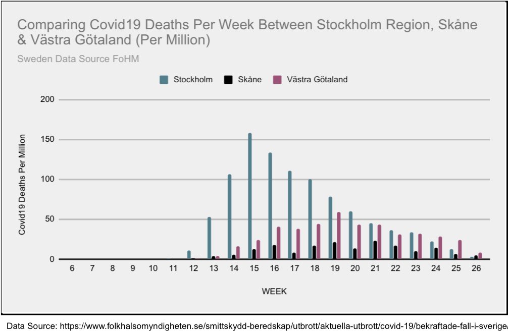 21/25 But we can also see that  #covid19 deaths are declining in all compared regions+