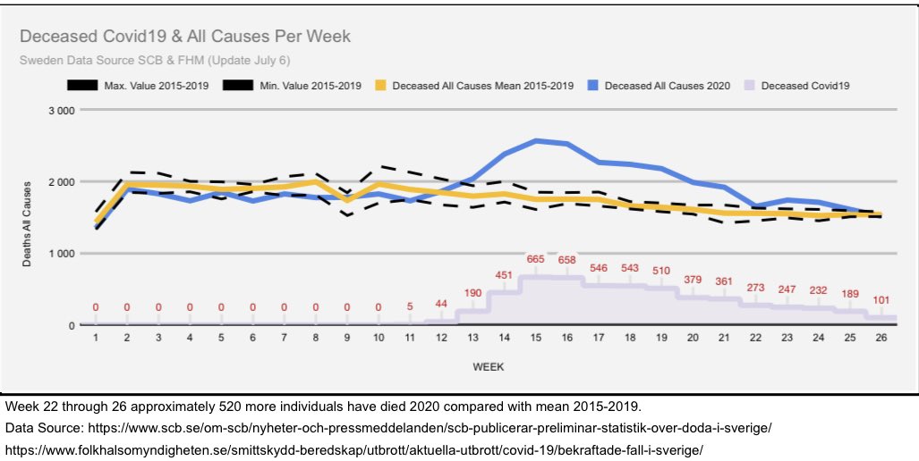 23/25 as can be seen here, peak at week 15 and now declining back to normal levels (slightly above) regarding  #covid19 & deaths all causes.