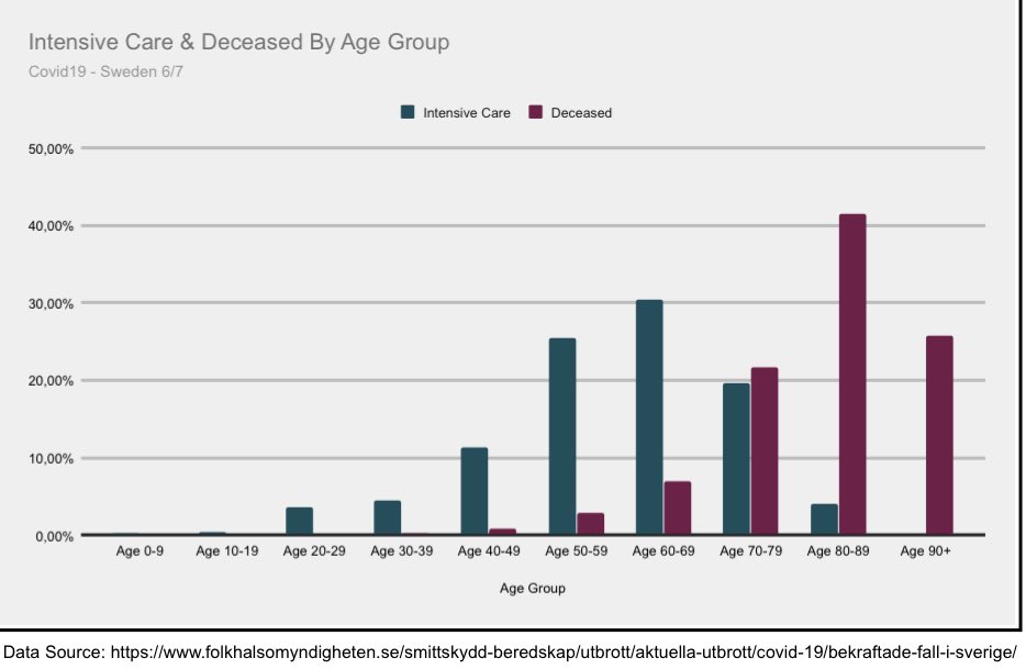 5/25 as shown, reality proved different than projections, but it was partly those projections that informed our response. Early on I stumbled upon  @JenniferWegerup which provided data on  regarding for example age distribution which is similar to the Swedish dist+