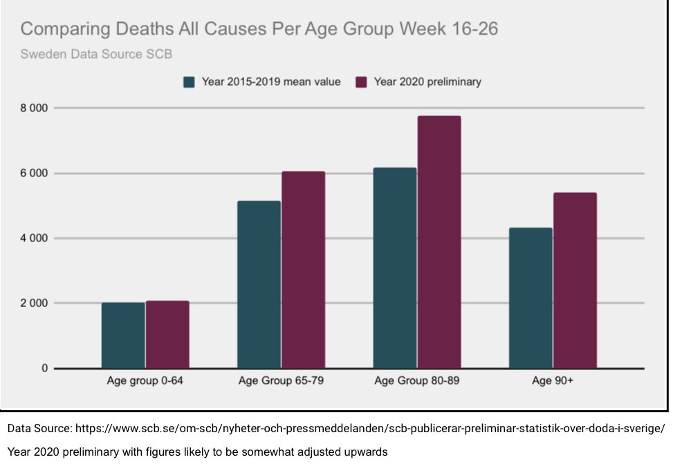 6/25 her presentations showed that deaths primarily occurred in elderly and people with comorbidities. Now this should tell us something in contrast to the narrative of everyone at great risk. It’s been shown that the same age component is valid in Sweden as well+  #COVIDー19