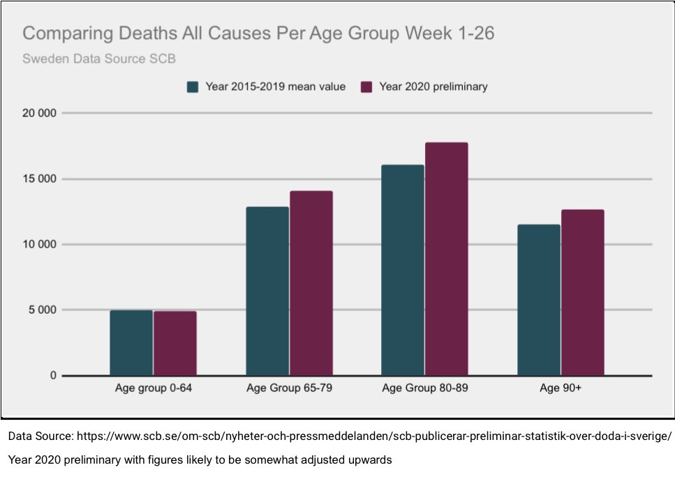 6/25 her presentations showed that deaths primarily occurred in elderly and people with comorbidities. Now this should tell us something in contrast to the narrative of everyone at great risk. It’s been shown that the same age component is valid in Sweden as well+  #COVIDー19