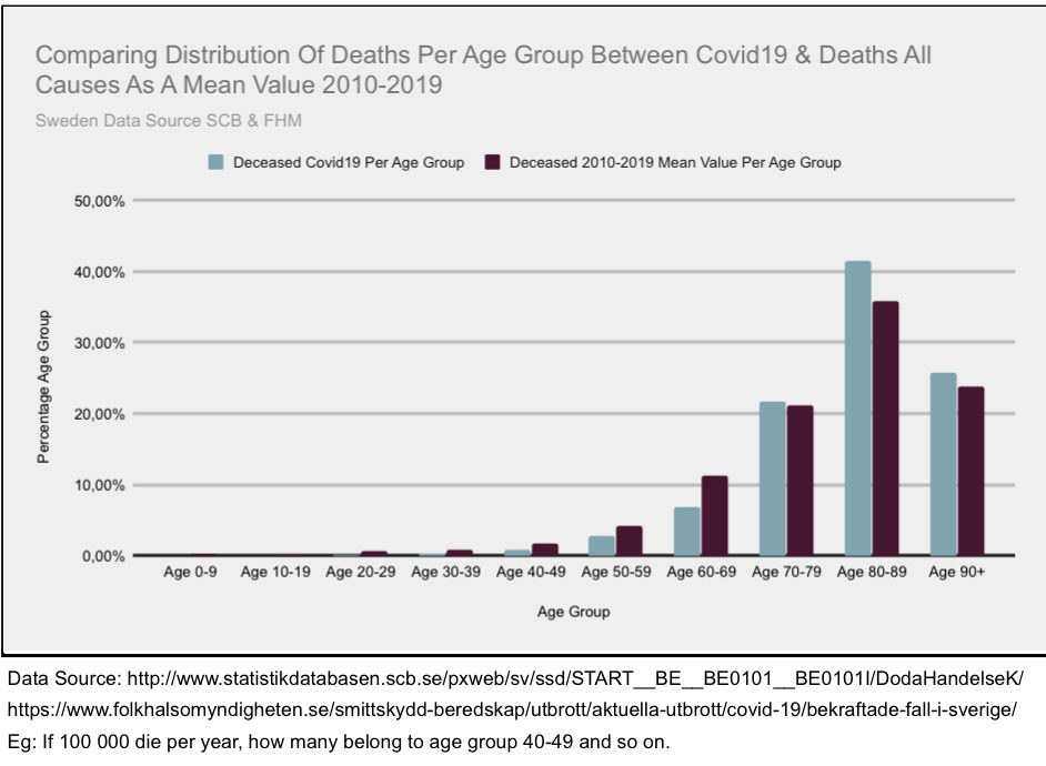 7/25 with ca 89% of deaths above 70 and more than twice as many above 90 as under 70 we see that  #covid19 is greater risk to elderly than working & school population. But further+