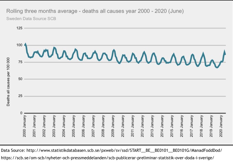 10/25 as mentioned in the beginning I wanted to gain some perspective. For this reason I compared deaths all causes in different ways. As can be seen in this chart trend is slightly downwards but year 2019 was very low. Actually fewest deaths since 1977+  #COVID19sverige