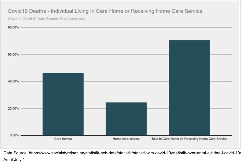 8/25 we see that within the age group 70+ almost half of individuals deceased have been care home residents and additional ca20% receiving home care service. This means that within a small % of the population we have more than half of  #covid19 deaths.+ (see chart in next tweet)