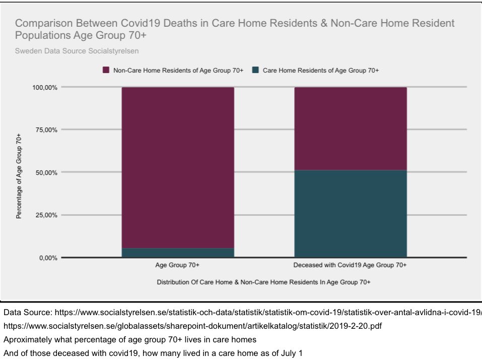 9/25 according to a study, half of the individuals moving in to care homes only lived there 2 years before dying. It’s already a quite fragile population. But perhaps also individuals who need human connection and not distancing during this pandemic, chart shows age 70+