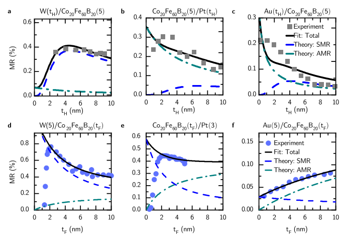 PhysMagnetism20's tweet photo. The AMR contribution to resistance is considered in this theory for spin-drift diffusion, resulting in better fits to data and separate values of the SMR and AMR contributions. https://t.co/6rkQG6NNq5
@chrisgrochot #IFMPAN @ifmpanthinfilms @AGH_Krakow @fizagh @UAM_Poznan https://t.co/hcRKMvSBeb