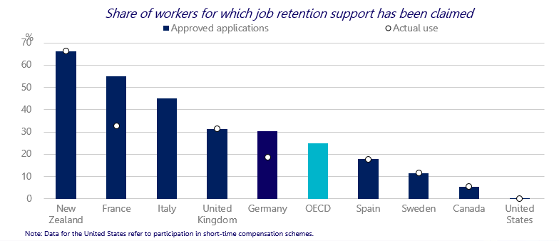 Job retention schemes have played a major role in cushioning the shock in several countries. About 60 million workers across the OECD have been included in company claims for job retention schemes, such as the German Kurzarbeit (the actual use may be lower).  #EmploymentOutlook