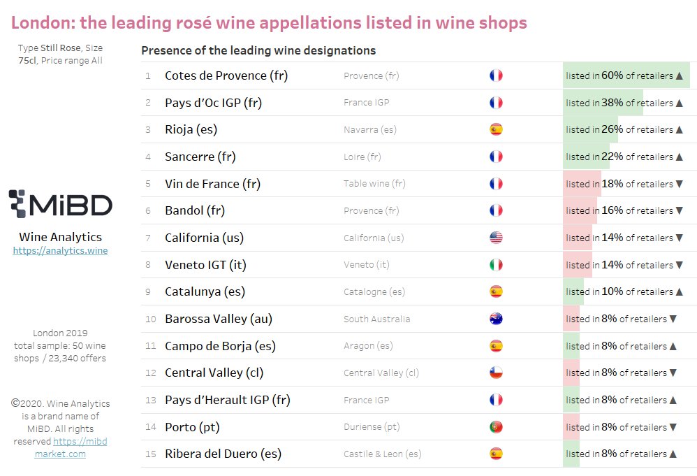 Wine_Analytics's tweet photo. London - 15% of the population drink rosé wine in the UK:
1. #Cotes @vinsdeprovence
2. @VinsPaysdOcIGP
3. @RiojaWine_ES
4. #Sancerre @VinsCentreLoire
5. #VinDeTable

https://t.co/l0ypl3fcqY https://t.co/35k05k8buF