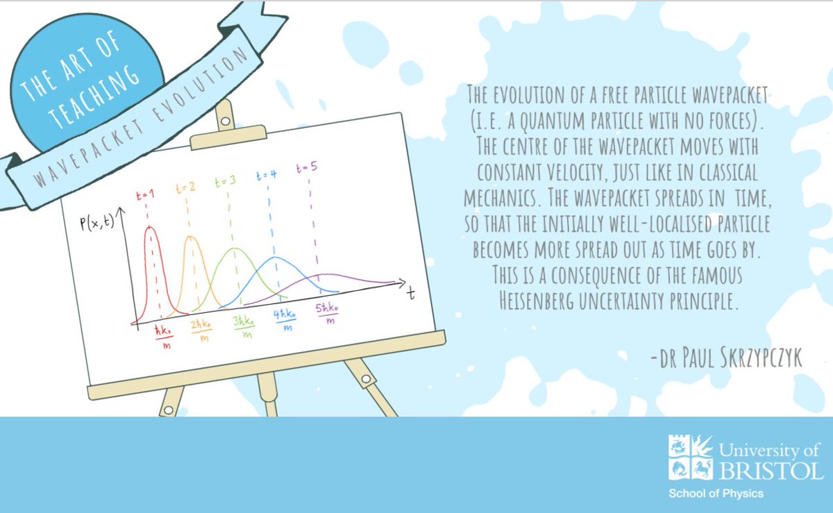 BristolUniPhys's tweet photo. For our new series #TheArtOfTeaching 🎨 we asked our #physics #lecturers what they #sketch to help our students understand theory ✏️ Up first is our lecturer @PaulSkrzypczyk 👨‍🏫 and his #wavepacket evolution sketch 🌊 What do you sketch? #AcademicTwitter https://t.co/ssPjw3KBjD
