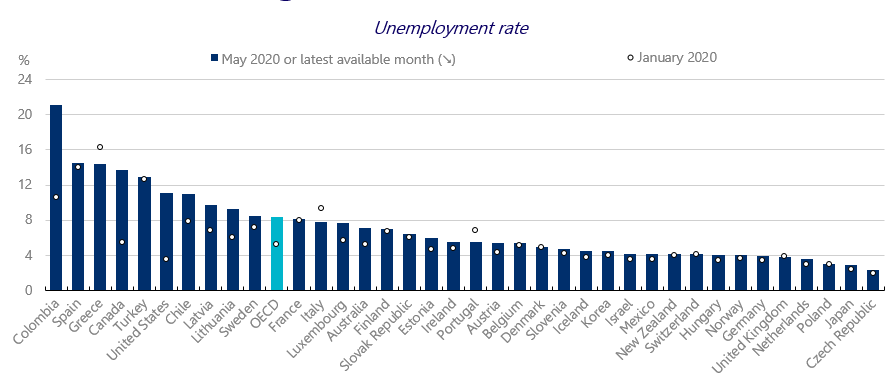 There is a striking variation in countries’ initial response: in some unemployment soared, it others it fell (!). This variation largely reflects differences in policy responses (job retention schemes) but also the problems of comparing unemployment statistics in times of crisis.
