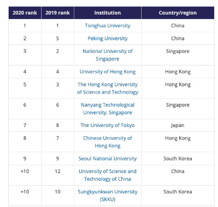 These are #Asia’s best universities bit.ly/2Vfe0cI #Asia #University