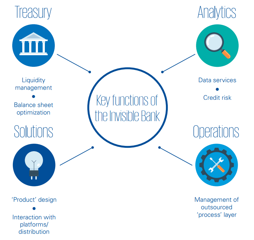 FGraillot's tweet photo. Detailed perspective on why the future of Financial Services is in becoming invisible: 

🤳 tech giants will manage the front-end
🛠️ banks the back-end (i.e. providing the balance sheet &amp; doing compliance reporting) 

#FinTech #InsurTech #RegTech 

👉 https://t.co/OwVyPfup0A https://t.co/7iNIPG6SMg