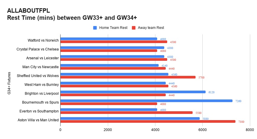 Image below gives you the rest time for various teams between GW33+ & GW34+This data may not have direct impact on team's performance like seen before(due to squad depth)But this data gives a clear view on likely rotation risks & teams to consider #FPL  #FPLCommunity