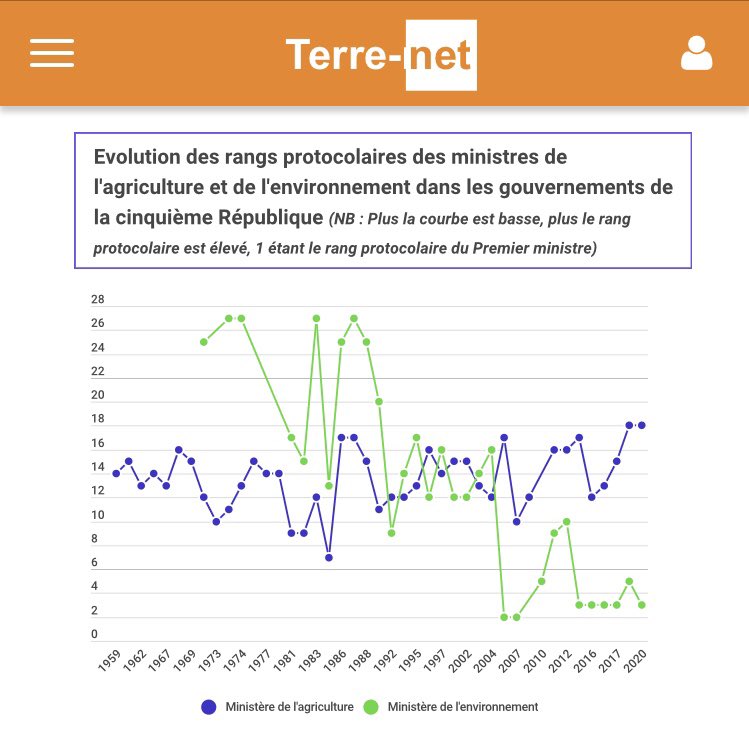Et si le rang protocolaire du ministre de l’agriculture est stable, voire décroît tout au long de la Ve République, celui du ministre de l’environnement est de plus en plus haut, reflétant logiquement la place prise par l’écologie au sein de la société.