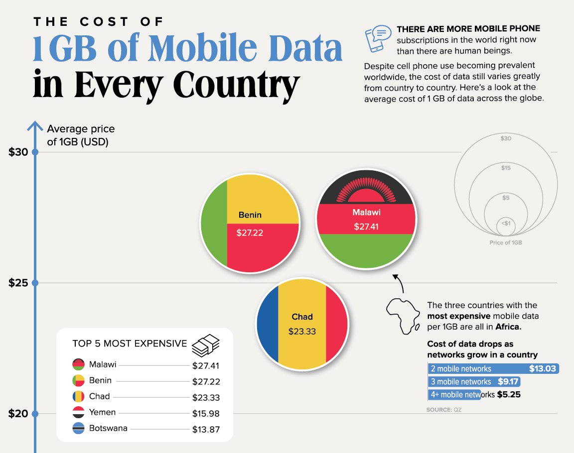 CalforFinance's tweet photo. There are more mobile phone subscriptions in the world right now than there are human beings. This chart shows you the 5 most expensive countriy for 1GB of mobile data.
#internet #mobiledata #3G #4G #5G #digitalisation #world #expensive #ranking

Souce:https://t.co/CLqLGTPTO7 https://t.co/7jSoIuF7nI