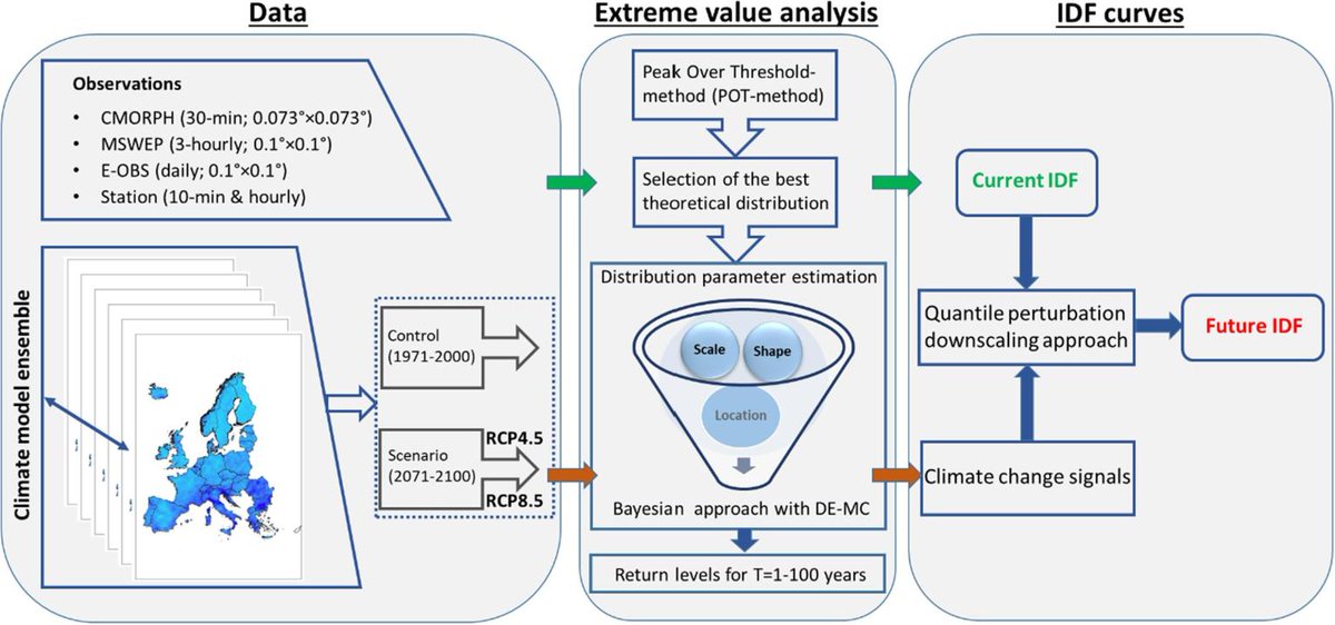 Parisa_HT's tweet photo. Check out our new paper on "Climate change impact on short-duration extreme precipitation and intensity–duration–frequency curves over Europe" in Journal of Hydrology
https://t.co/vc6Y4Mbkjj

#IDF #ClimateChange #extremes #precipitation #uncertainty #hydrology #satellite #cordex https://t.co/KsvnZGtxS7