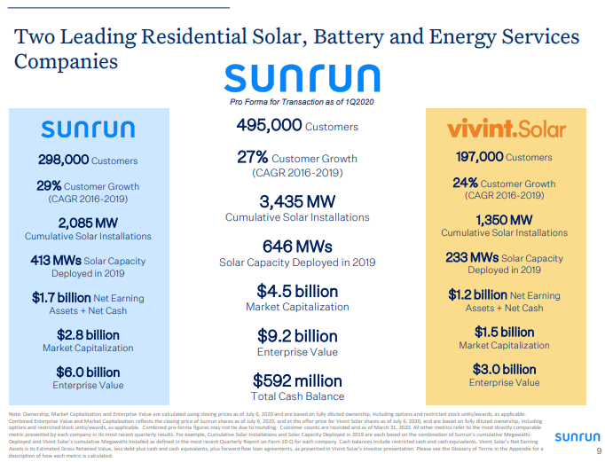 Sampath_Mercom's tweet photo. Sunrun Announces Definitive Agreement to Acquire #VivintSolar; #Sunrun Would Become a Leading Owner of Solar Assets Globally with Nearly 500,000 Customers &amp; More Than 3 GWs of Solar Energy @Sunrun @VivintSolar #MergersAndAcquisitions #residentialsolar #M&amp;A https://t.co/Y91gUUqw5R https://t.co/sk6G28RJh8