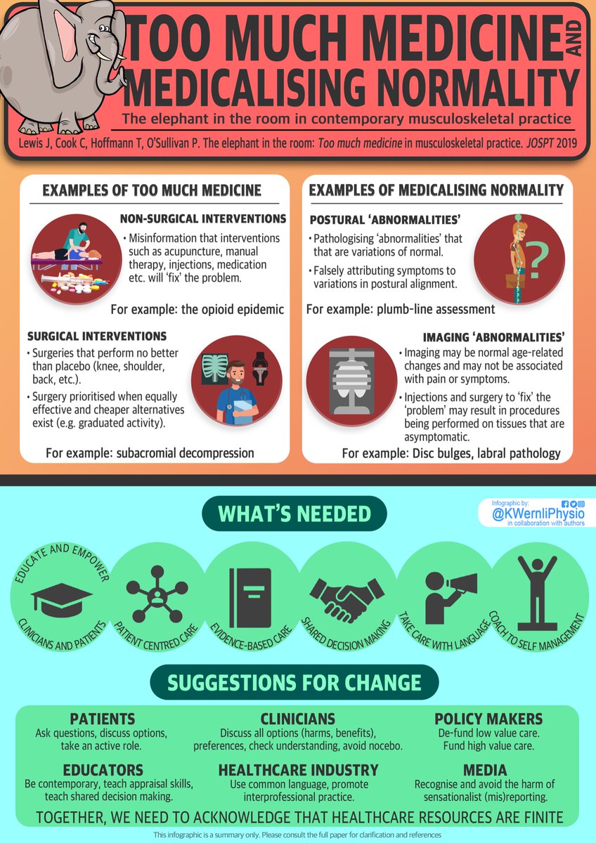 KWernliPhysio's tweet photo. @glruggiero @PeteOSullivanPT @JeremyLewisPT @chadcookpt @Tammy_Hoffmann 👏🏼👏🏼
Infographic For paper developed with authors below https://t.co/a7C5id2jwP