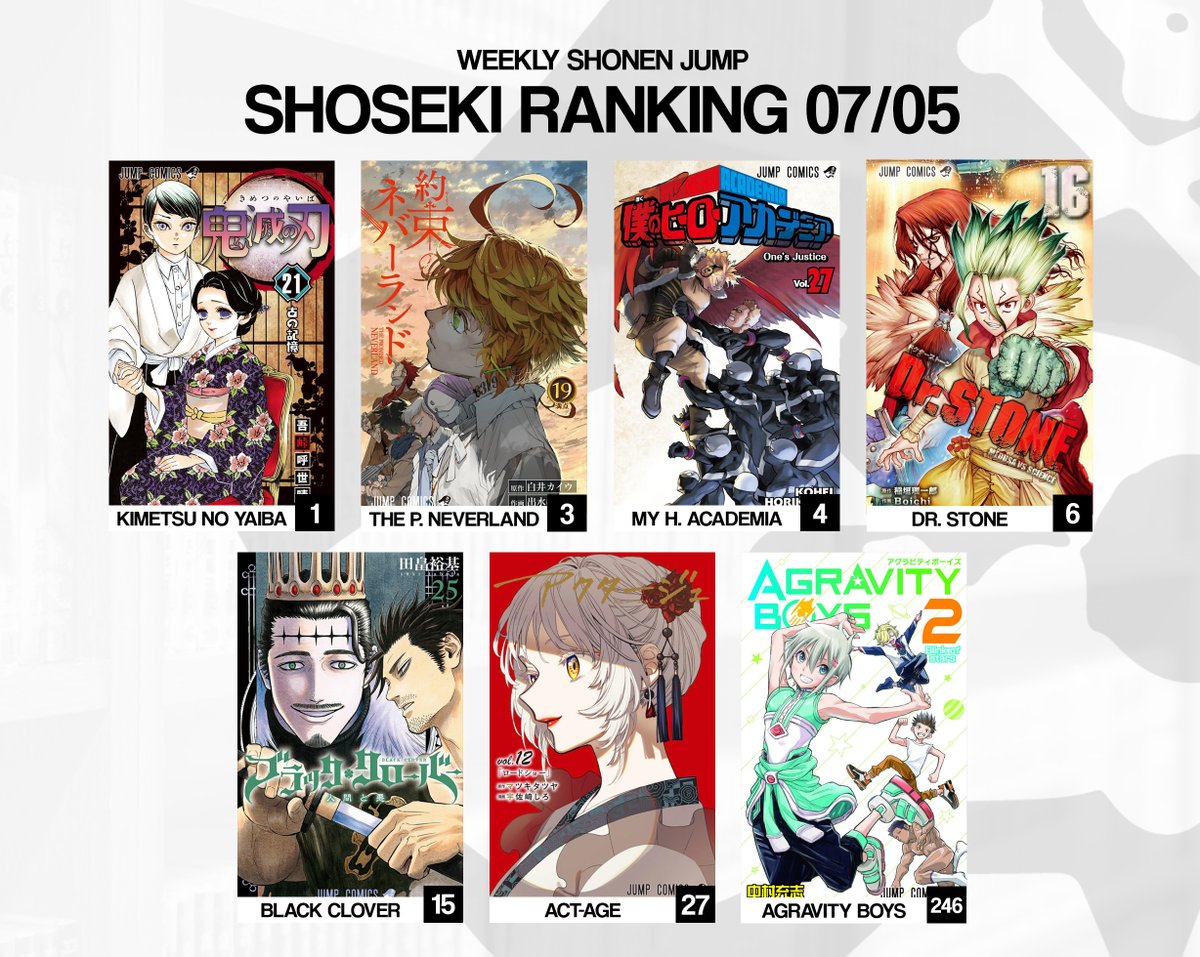 Shonen Jump News Unofficial בטוויטר Last Day Of Shoseki Daily For July Volumes Kimetsu Neverland Heroaca And Stone Keep Monopolizing The Top Meanwhile Black Clover And Act Age Start To Fall Agravity