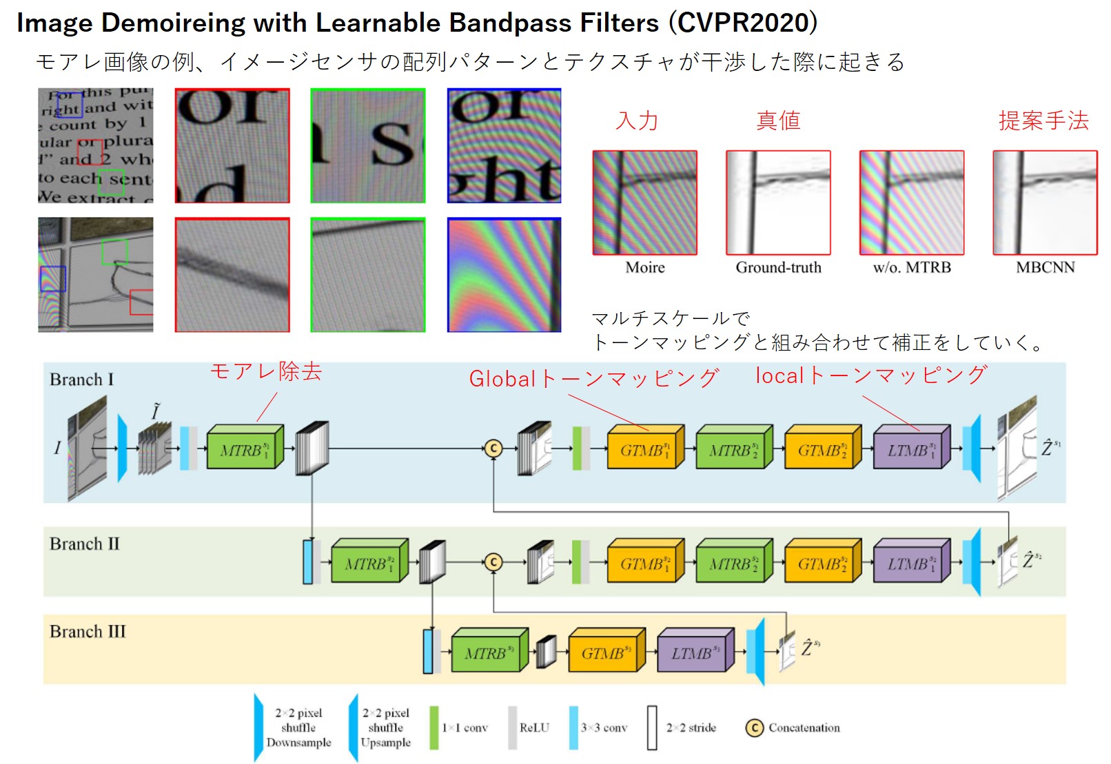 Teppei Kurita カメラ撮影で出るモアレはイメージセンサのbayer配列とテクスチャが干渉する際に発生し 従来の信号処理では太刀打ちできなかったアーティファクト そこで学習可能なバンドパスフィルタで対処する方法を提案 色モアレが Teppei Kurita カメラ撮影で出るモアレはイメージセンサのbayer配列とテクスチャが干渉する際に発生し 従来の信号処理では太刀打ちできなかったアーティファクト そこで学習可能なバンドパスフィルタで対処する方法を提案 色モアレが