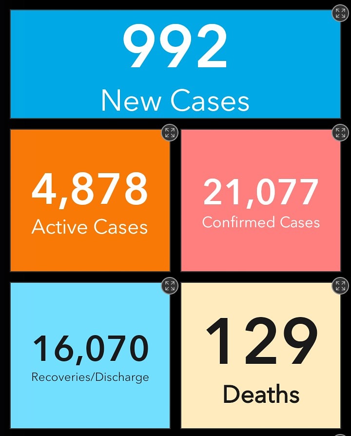 112EmergencyGh's tweet photo. A total of 21,077 COVID-19 confirmed cases with 16,070 recoveries &amp; discharge and 129 deaths as at 3rd July, 2020.

New Cases: 992
Active Cases: 4,878

Source: GHS..

#Dial112
#Helpwillcome 
#Wearesafe 
#ShattaTuesdayMarket
Ghana | Accra | Sarkodie | Vice President | Akua Donkor https://t.co/uZMhbEBwZI
