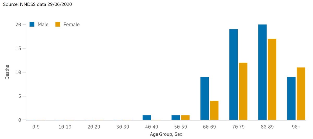 Daniel Andrews is a sensationalist (he’s not alone). Look at his own governement's data.. Over 4,500 cases for people aged under 50yo for 1 fatality. Lockdown the vulnerable, don’t lockdown the entire state and choke this economy to death you clown nazi