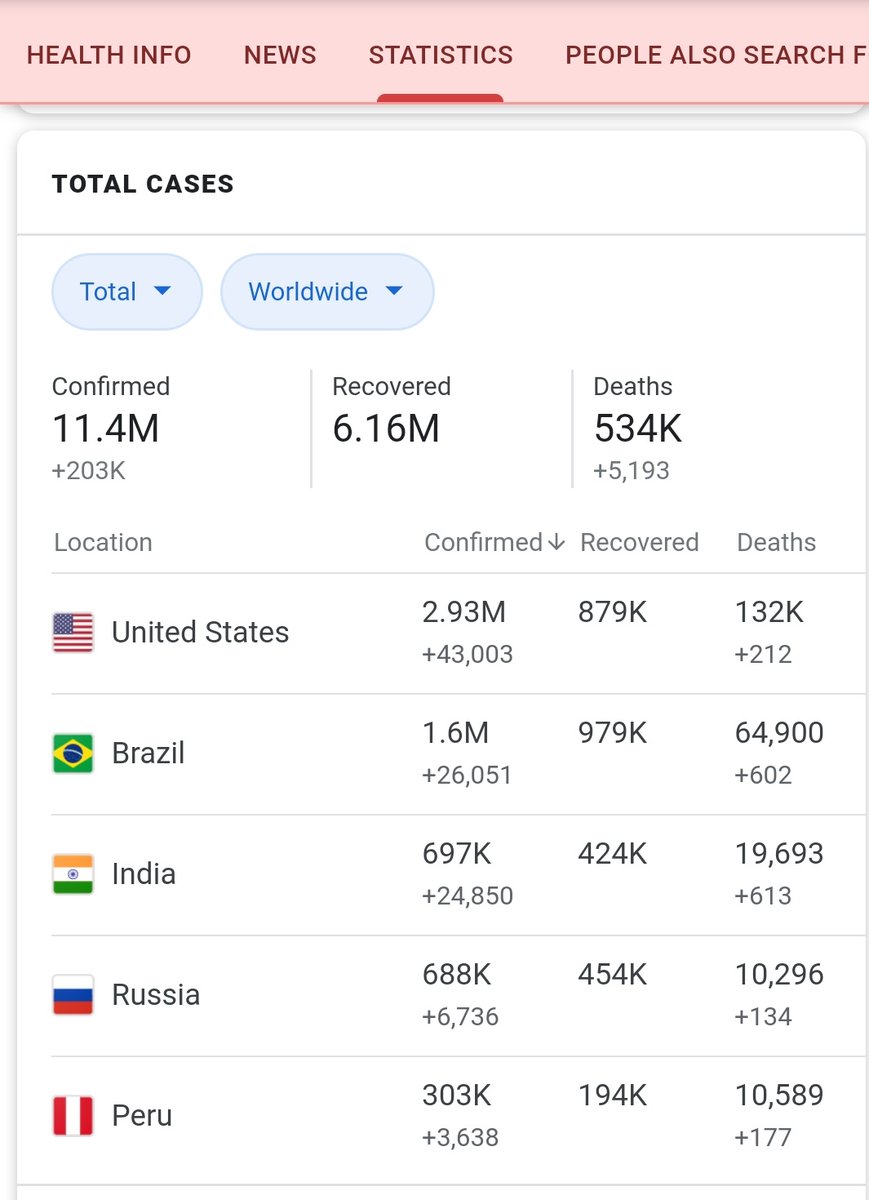 Due to failure of Government is managing covid19 crisis, India now stands on 3rd position. Now its upto citizens of india to manage it by taking precautionary measures, and there is no hope from Government. 12/N  #ModiMuhKholoChinaBolo