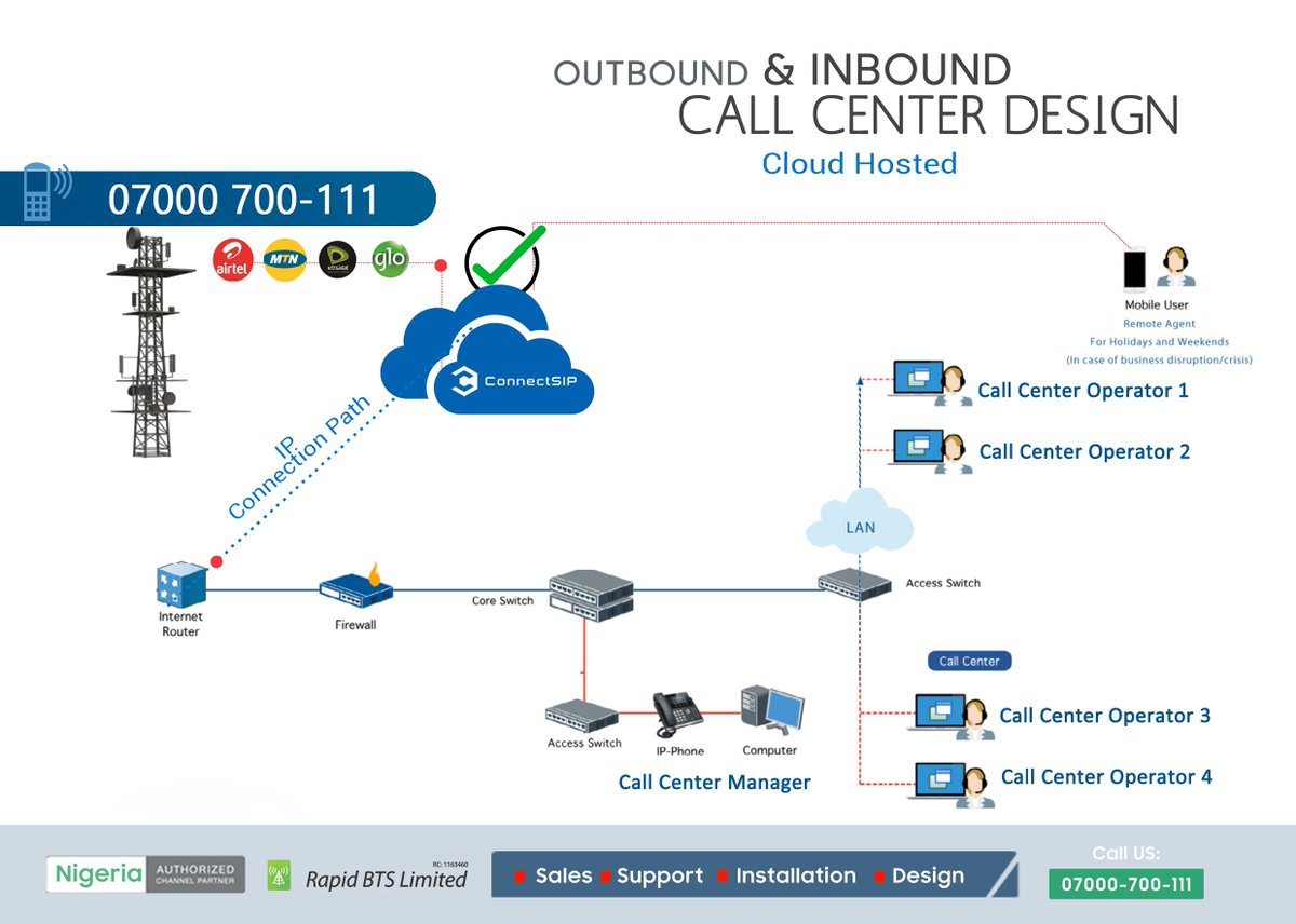 rapidbts's tweet photo. @osita_chidoka @osita_chidoka  We set up call centers anywhere in Nigeria, We can provide you an end to end consultation and advisory for the viability, customer acquisition and setting up using any existing infrastructure. pls DM, call 07000700111 or email us hello@rapidbts.com https://t.co/nMxLF8D7Qh